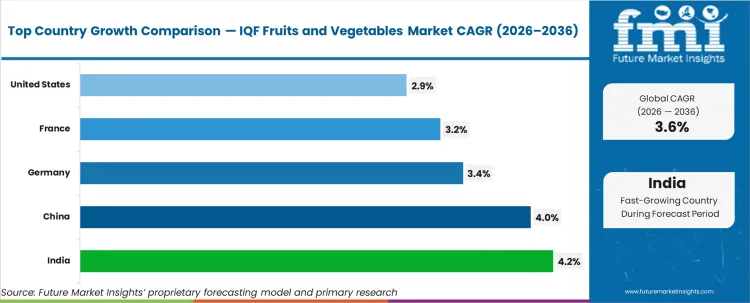 Iqf Fruits And Vegetables Market Cagr Analysis By Country