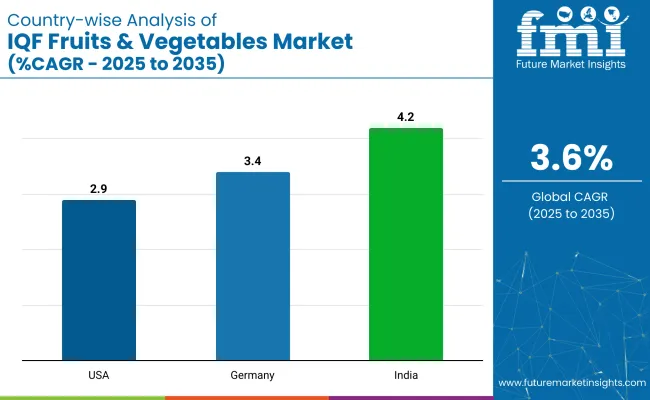 Iqf Fruits And Vegetables Market Country Wise Analysis
