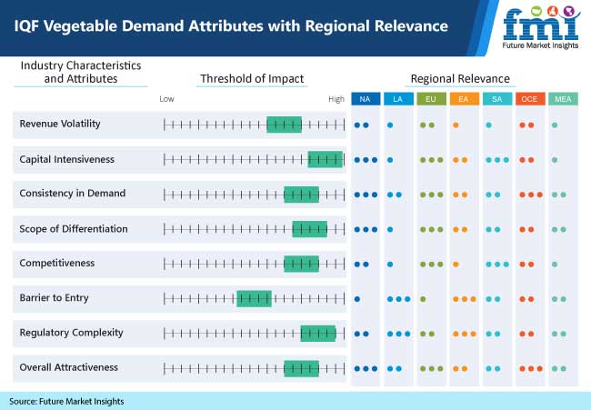 iqf vegetable demand attributes with regional relevance