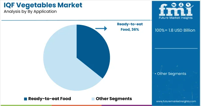 Iqf Vegetables Market Analysis By Application