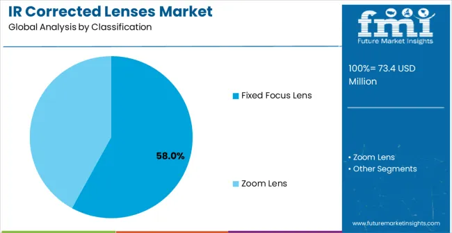 Ir Corrected Lenses Market Analysis By Classification