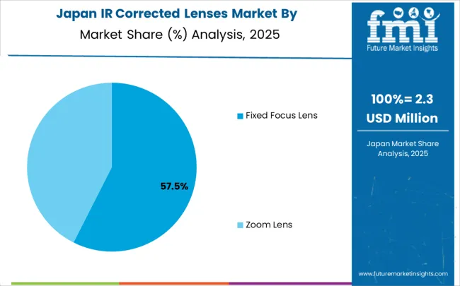 Ir Corrected Lenses Market Japan Market Share Analysis By Classification
