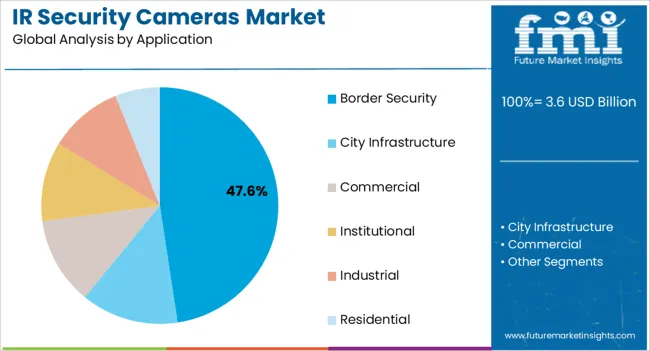 Ir Security Cameras Market Analysis By Application