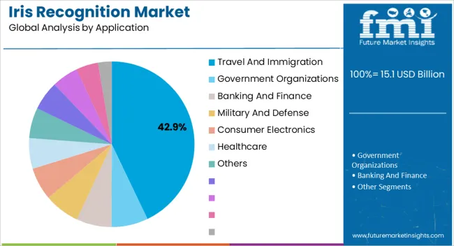 Iris Recognition Market Analysis By Application Iris Recognition Market Analysis By Application
