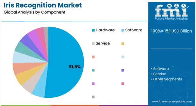 Iris Recognition Market Analysis By Component Iris Recognition Market Analysis By Component