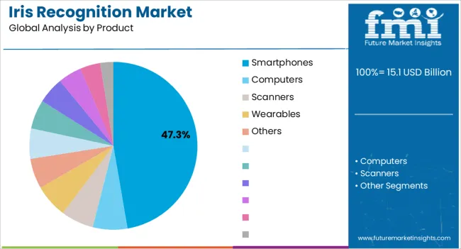 Iris Recognition Market Analysis By Product Iris Recognition Market Analysis By Product