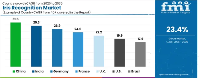 Iris Recognition Market Cagr Analysis By Country Iris Recognition Market Cagr Analysis By Country