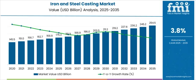 Iron And Steel Casting Market Market Value Analysis