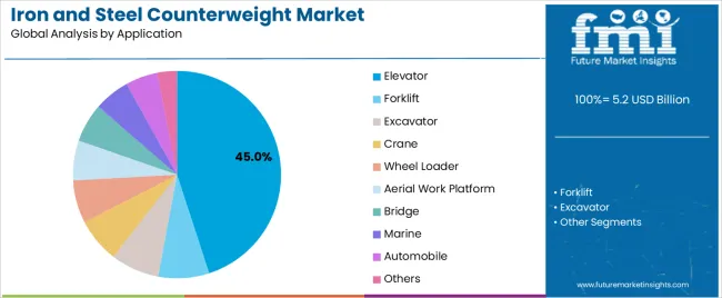 Iron And Steel Counterweight Market Analysis By Application