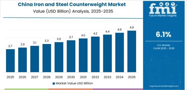 Iron And Steel Counterweight Market Country Value Analysis
