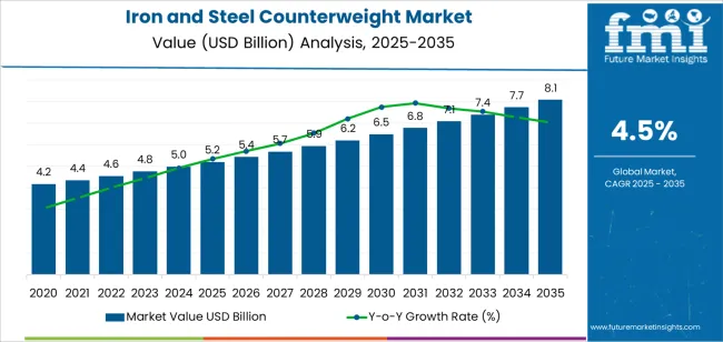 Iron And Steel Counterweight Market Market Value Analysis
