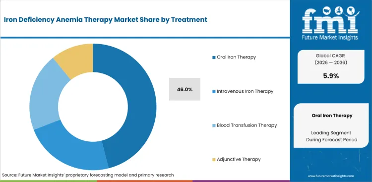 Iron Deficiency Anemia Therapy Market Analysis By Treatment