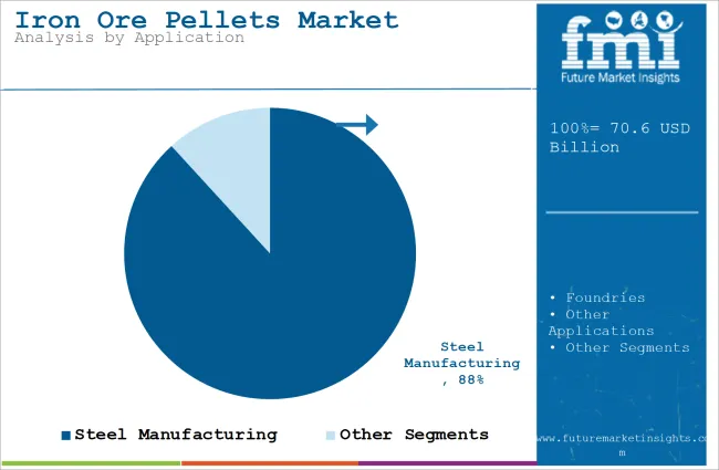 Iron Ore Pellets Market Analysis By Application