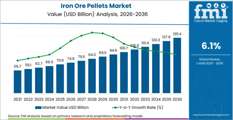 Iron Ore Pellets Market Market Value Analysis
