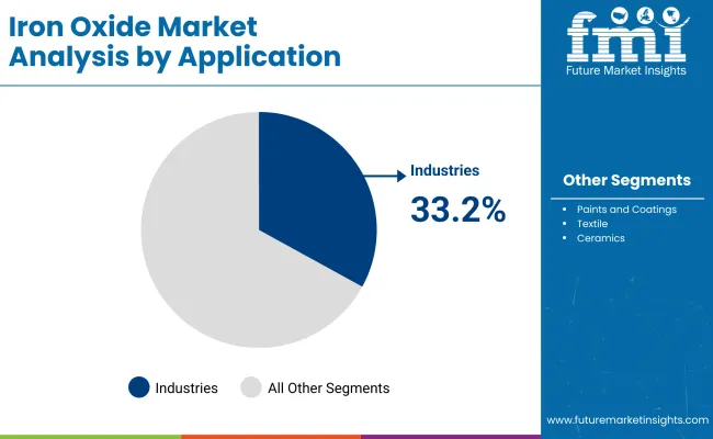 Iron Oxide Market By Application