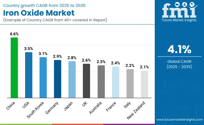 Iron Oxide Market By Country