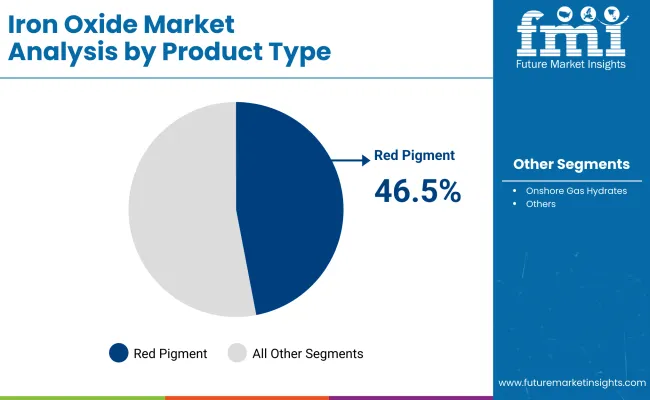 Iron Oxide Market By Product
