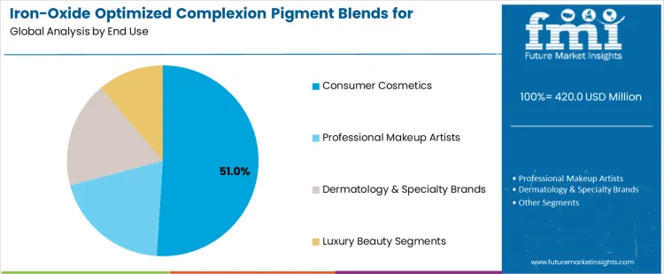 Iron Oxide Optimized Complexion Pigment Blends For Inclusive Shades Market Analysis By End Use