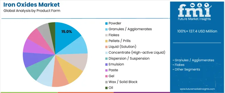 Iron Oxides Market Analysis By Product Form 
