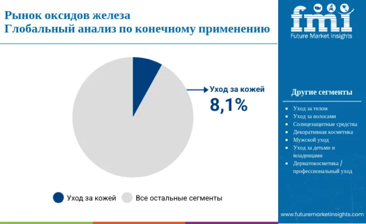 Iron Oxides Market By End Use Application Ru