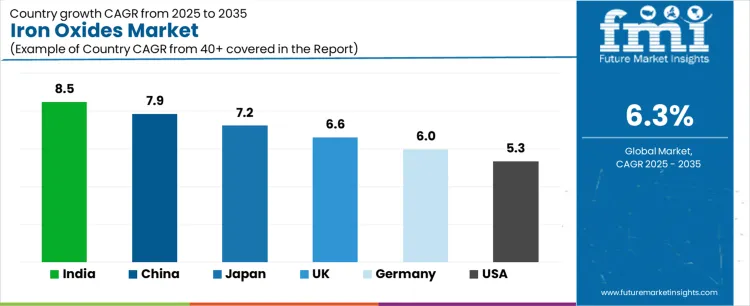 Iron Oxides Market Cagr Analysis By Country