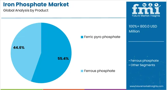 Iron Phosphate Market Analysis By Product