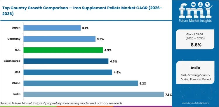 Iron Supplement Pellets Market Cagr Analysis By Country Iron Supplement Pellets Market Cagr Analysis By Country