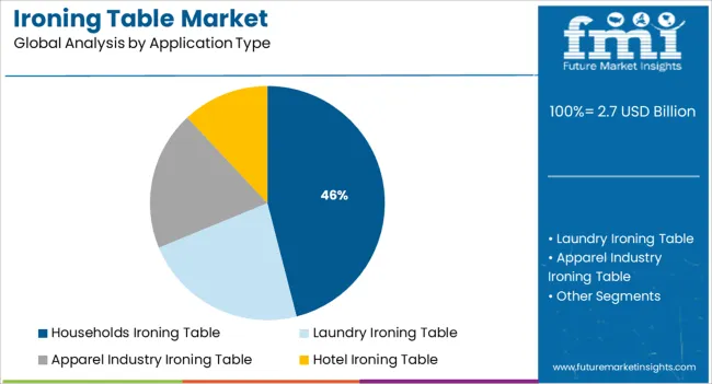 Ironing Table Market Analysis By Application Type