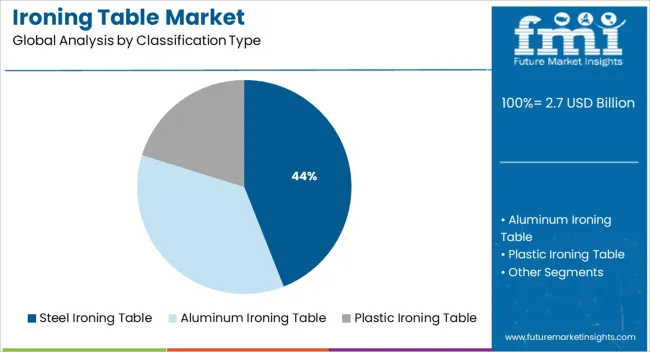 Ironing Table Market Analysis By Classification Type
