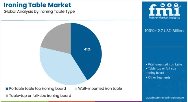 Ironing Table Market Analysis By Ironing Table Type