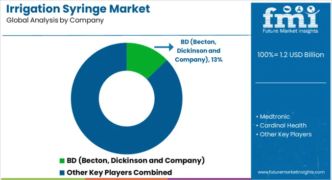 Irrigation Syringe Market Analysis By Company