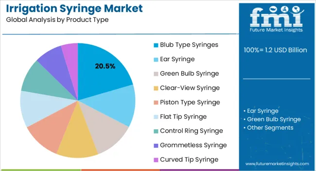 Irrigation Syringe Market Analysis By Product Type