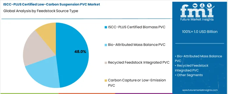 Iscc Plus Certified Low Carbon Suspension Pvc Market Analysis By Feedstock Source Type Iscc Plus Certified Low Carbon Suspension Pvc Market Analysis By Feedstock Source Type