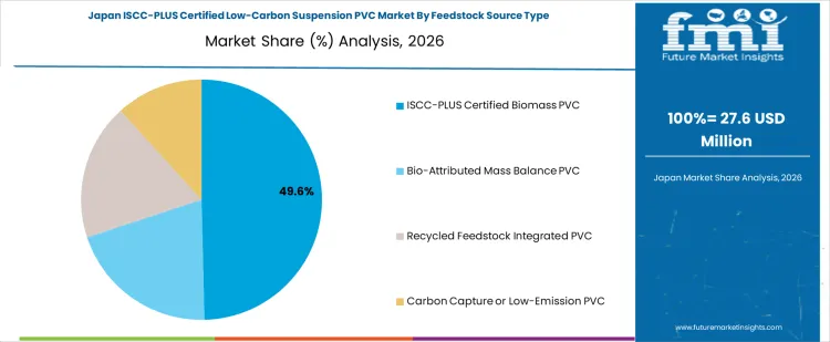Iscc Plus Certified Low Carbon Suspension Pvc Market Japan Market Share Analysis By Feedstock Source Type Iscc Plus Certified Low Carbon Suspension Pvc Market Japan Market Share Analysis By Feedstock Source Type
