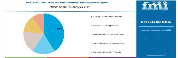 Iscc Plus Certified Low Carbon Suspension Pvc Market South Korea Market Share Analysis By Application Segment Iscc Plus Certified Low Carbon Suspension Pvc Market South Korea Market Share Analysis By Application Segment