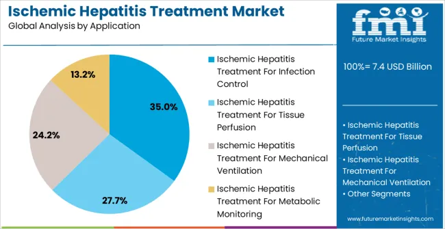 Ischemic Hepatitis Treatment Market Analysis By Application