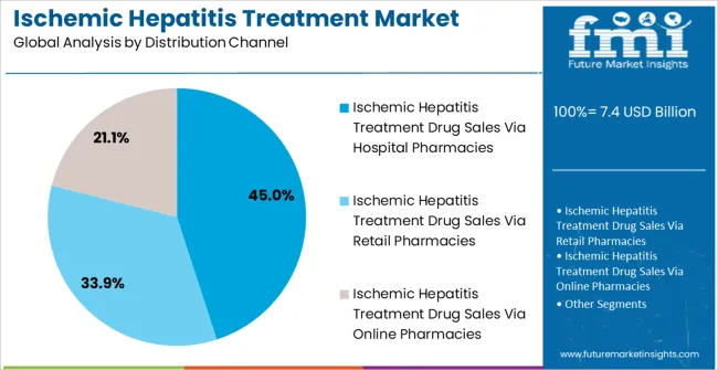 Ischemic Hepatitis Treatment Market Analysis By Distribution Channel