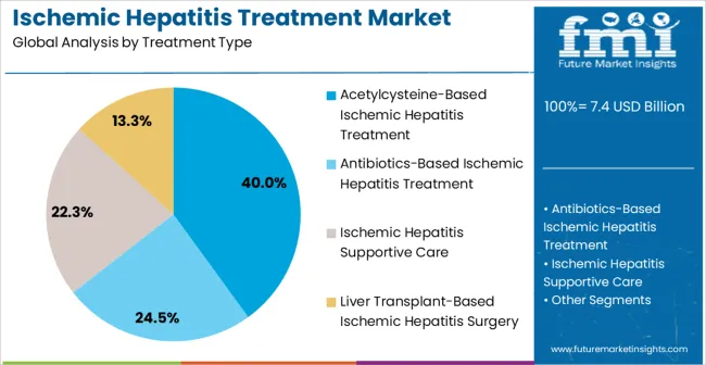 Ischemic Hepatitis Treatment Market Analysis By Treatment Type