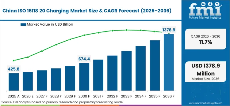 Iso 15118-20 Charging Market Country Value Analysis