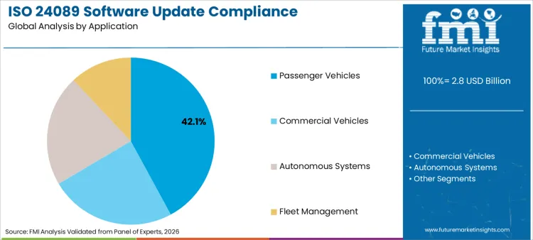 Iso 24089 Software Update Compliance Management Platforms Market Analysis By Application