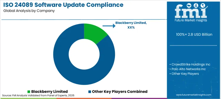 Iso 24089 Software Update Compliance Management Platforms Market Analysis By Company