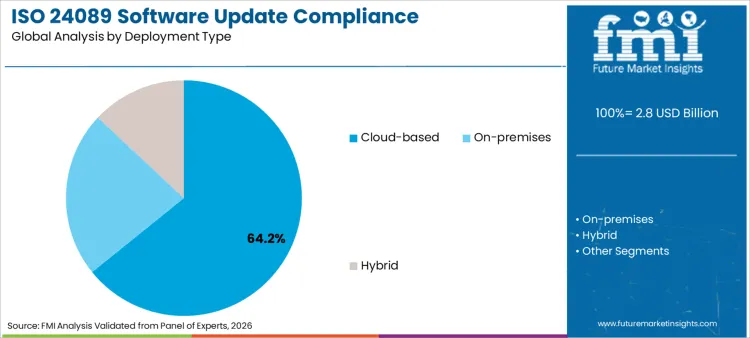 Iso 24089 Software Update Compliance Management Platforms Market Analysis By Deployment Type