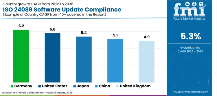 Iso 24089 Software Update Compliance Management Platforms Market Cagr Analysis By Country