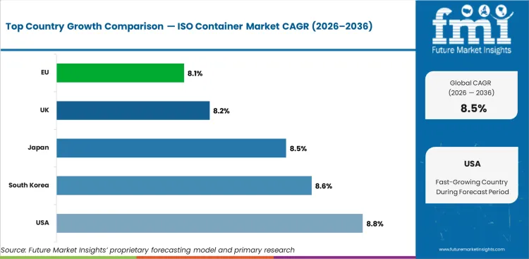 Iso Container Market Cagr Analysis By Country Iso Container Market Cagr Analysis By Country