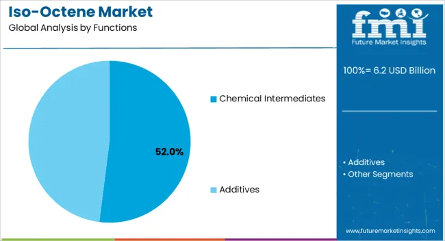 Iso Octene Market Analysis By Functions