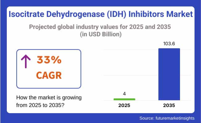 Isocitrate Dehydrogenase Inhibitors Market Projected Global Industry Values For 2025 2035