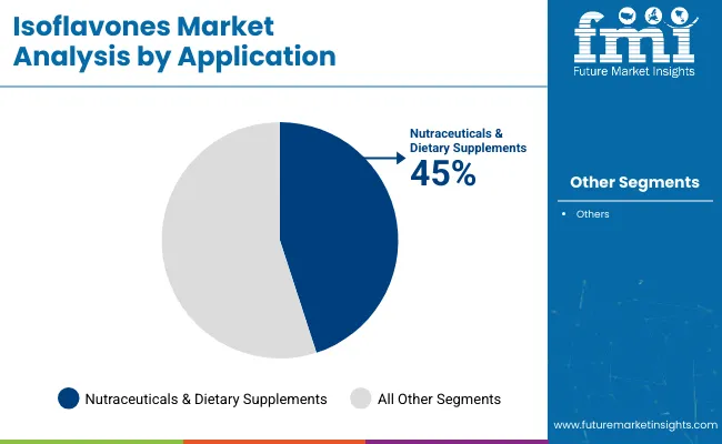 Isoflavones Market Analysis By Application