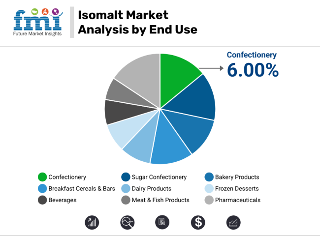 Isomalt Market Analysis By End Use