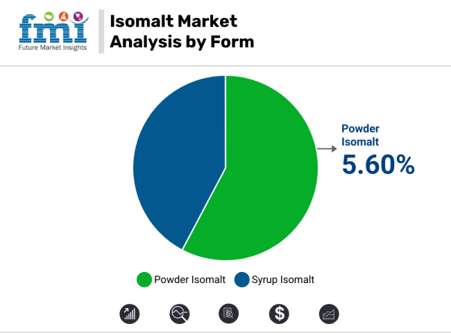 Isomalt Market Analysis By Form