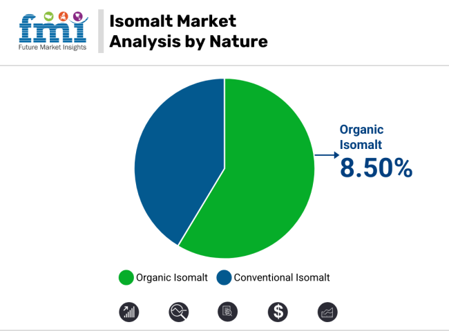 Isomalt Market Analysis By Nature